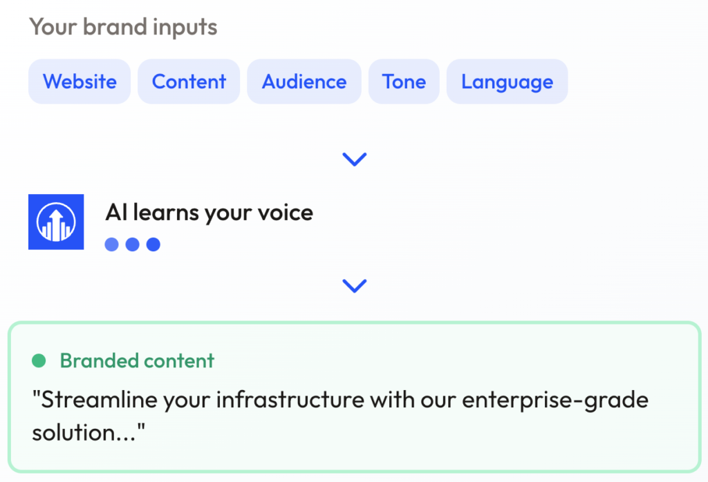 TopRanked's brand voice learning